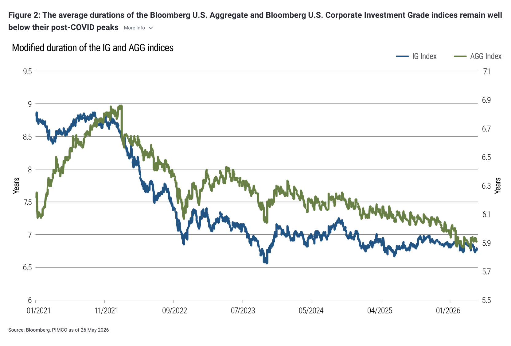 Figure 2: The average durations of the Bloomberg U.S. Aggregate and Bloomberg U.S. Corporate Investment Grade indices remain well below their post-COVID peaks More Info