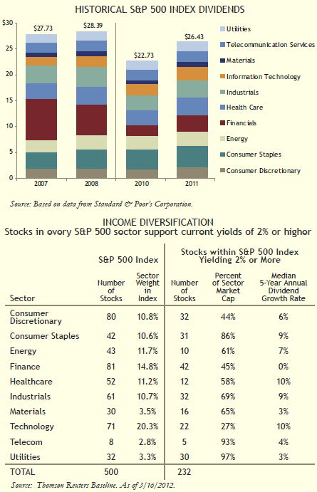 Historical S&P 500 Index Dividends