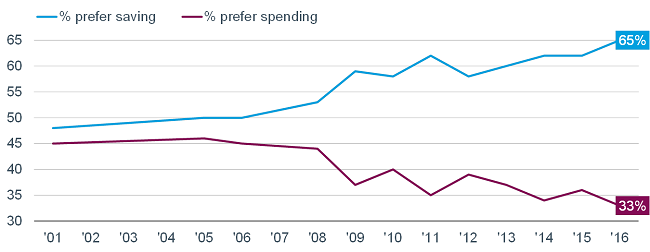 Preferences of spending versus saving