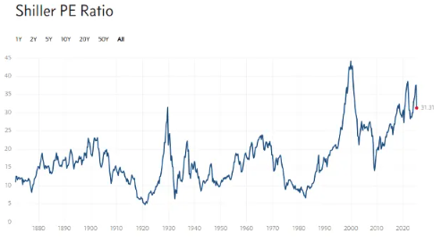 Shiller PE Ratio
