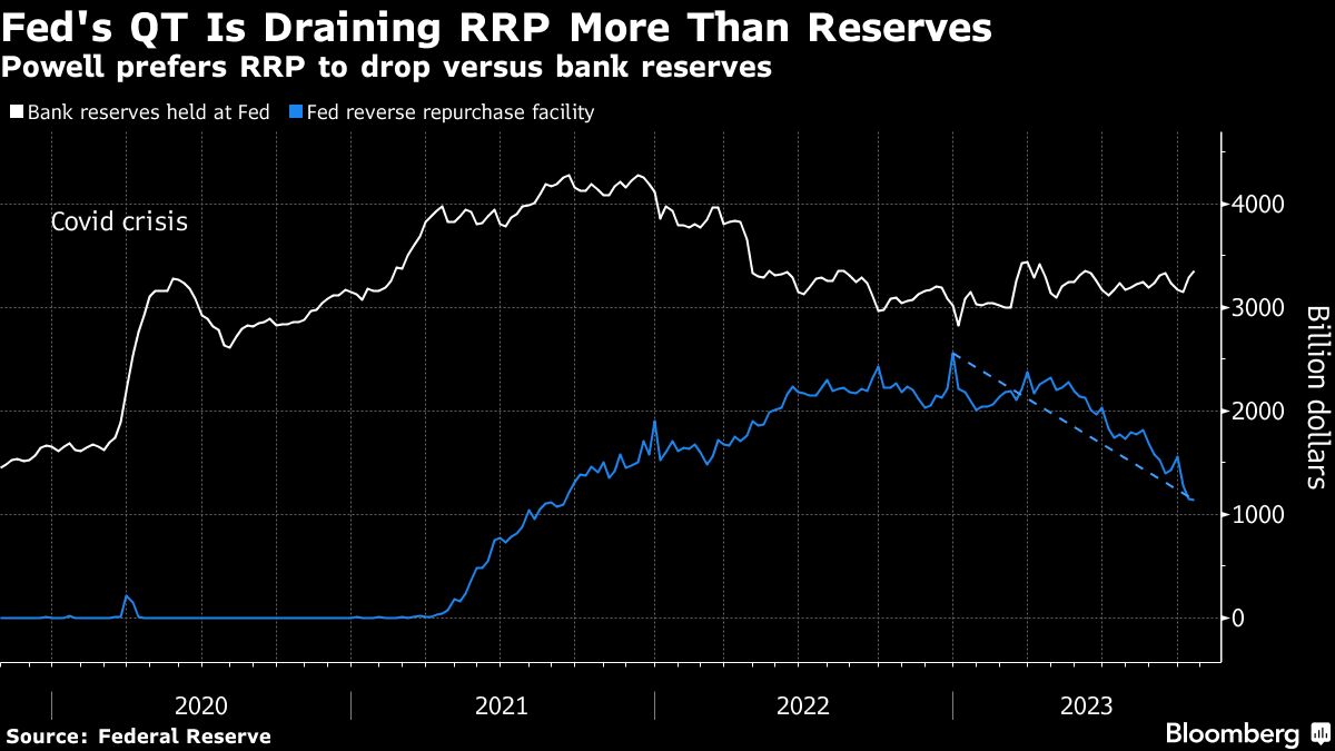 Fed's QT is Draining RRP More Than Reserves