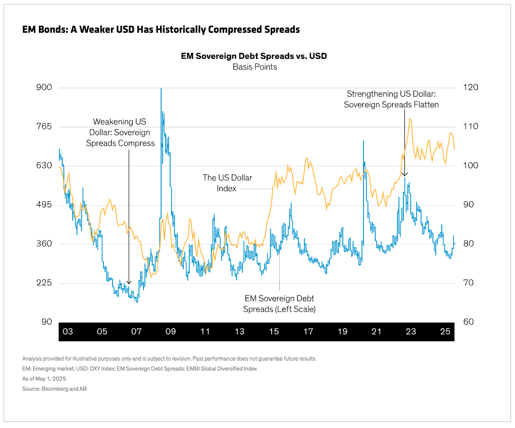 EM Bonds graph