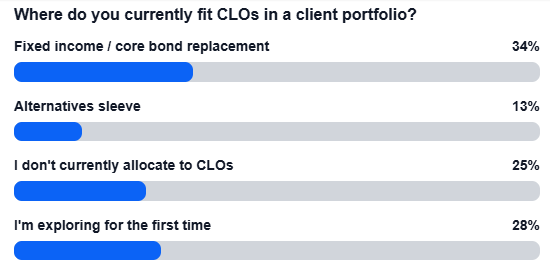 CLOs' role