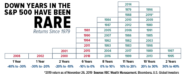 Down years for the S and P 500 are rare