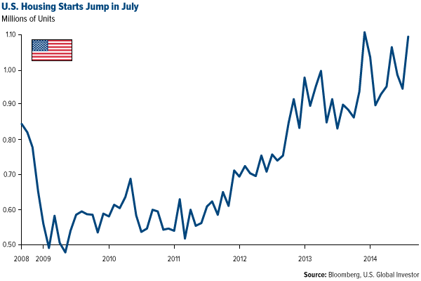 U.S. Housing Startss Jump in July