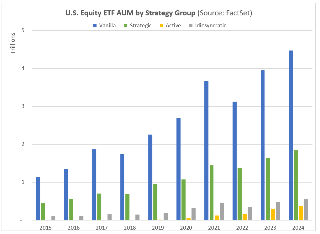 US Equity ETF AUM by Strategy Group