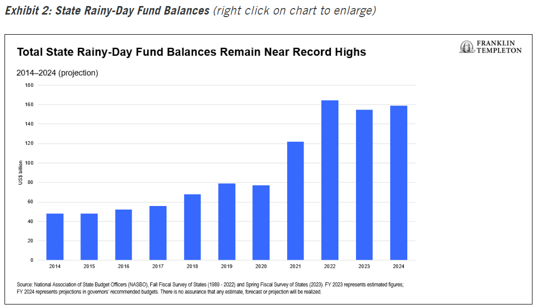 State Rainy-Day Fund Balances 