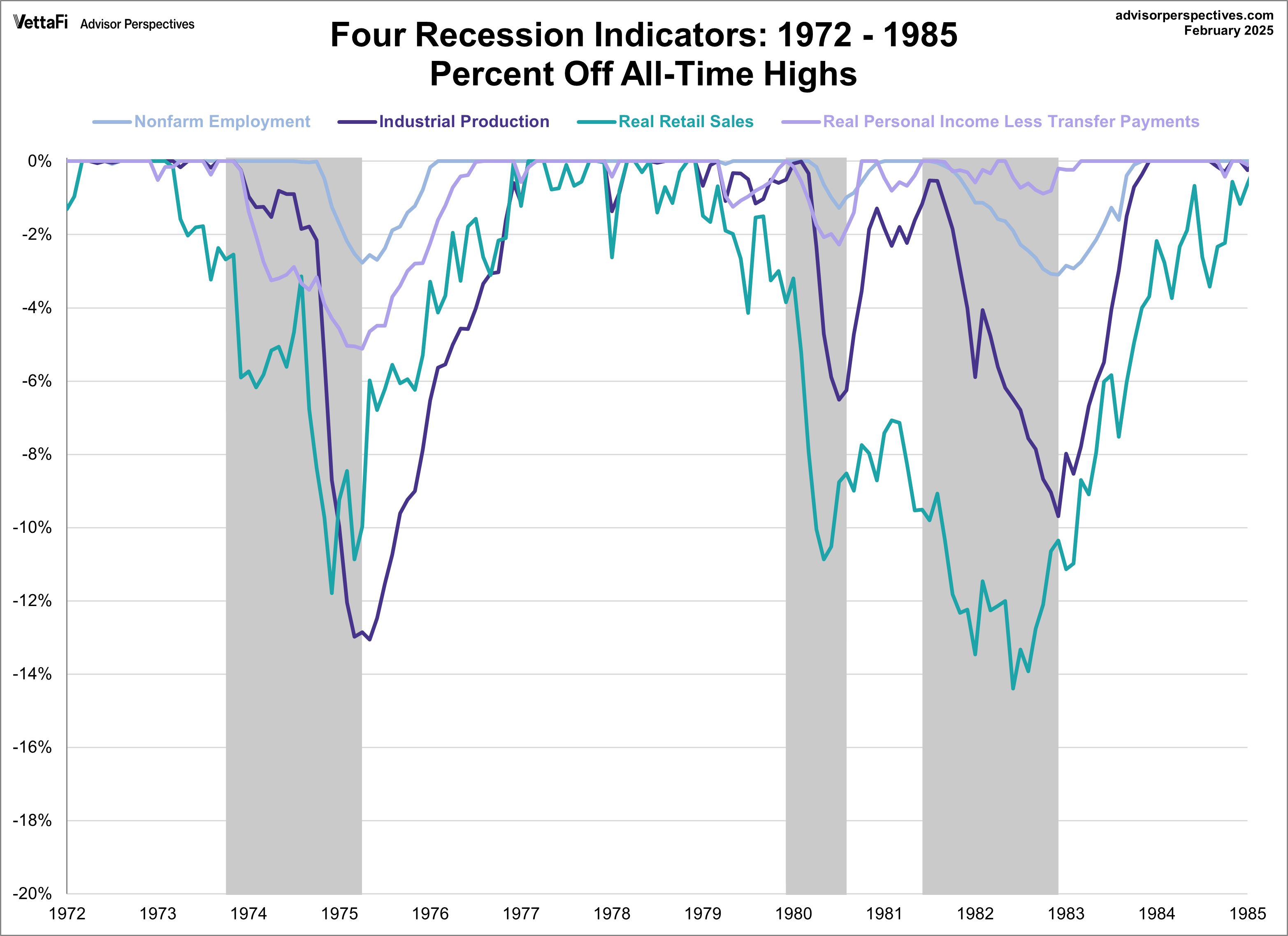 Big Four Recession Indicators Percent Off Highs Overlay 1972-1985