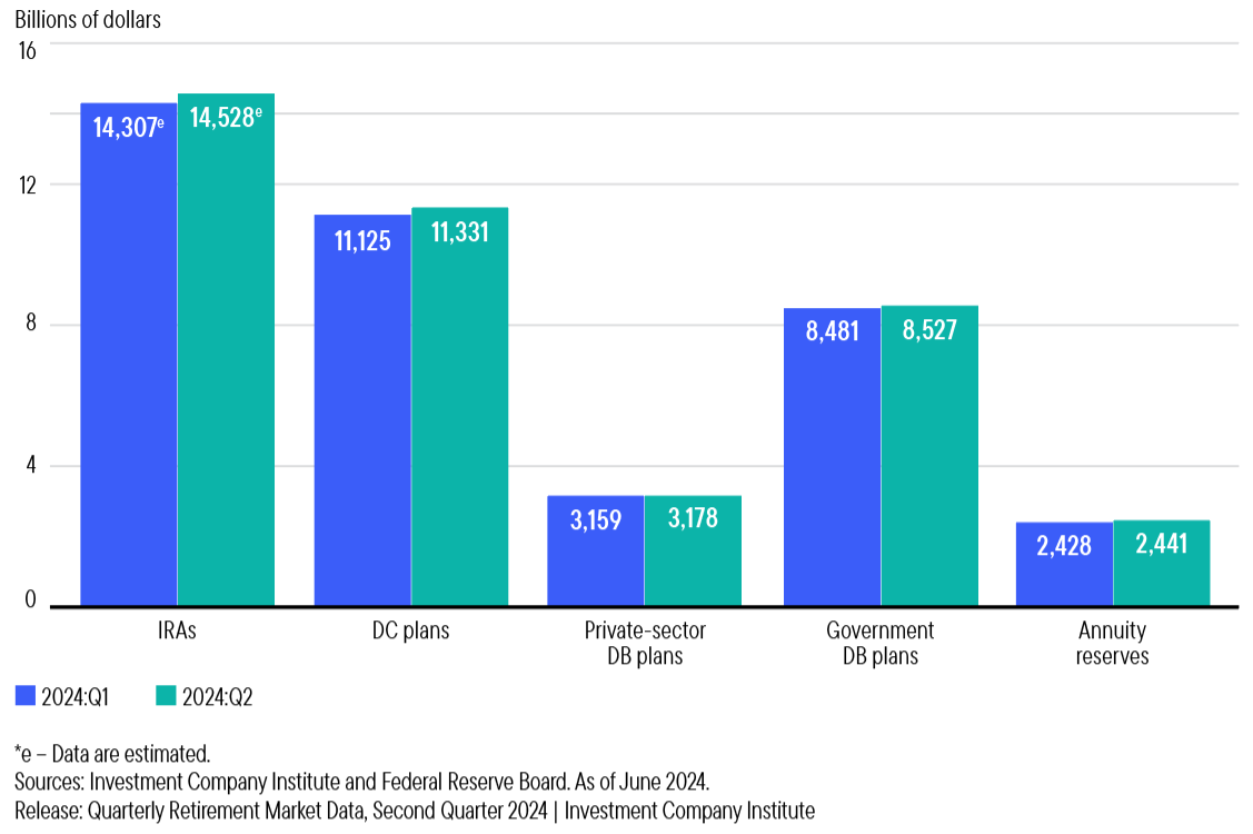Retirement Assets by Type