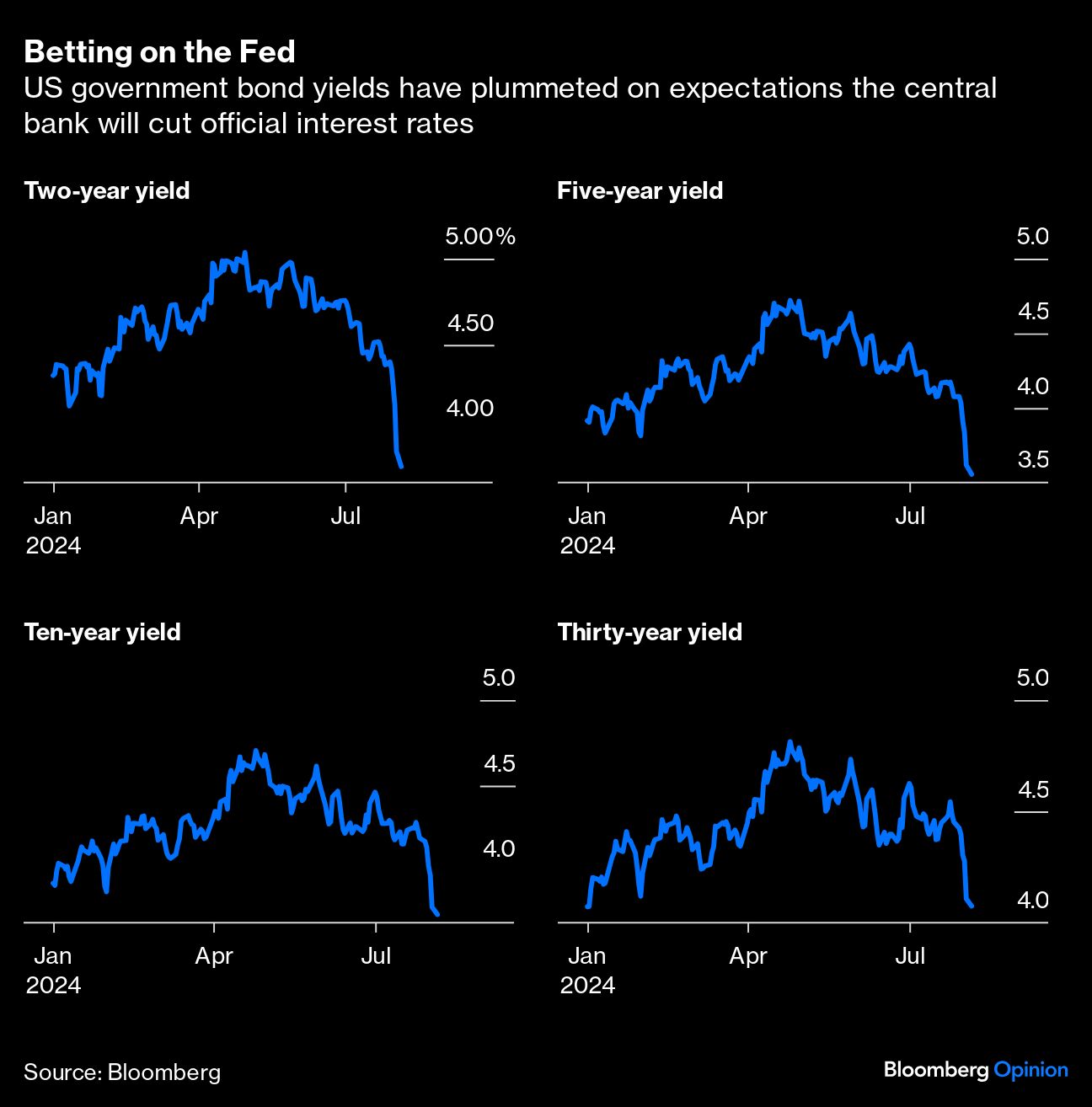 betting on fed