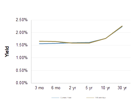 Treasury Yield Curve