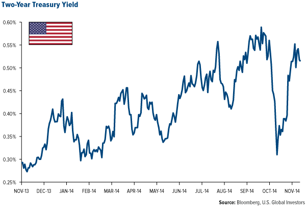 Two-Year Treasury