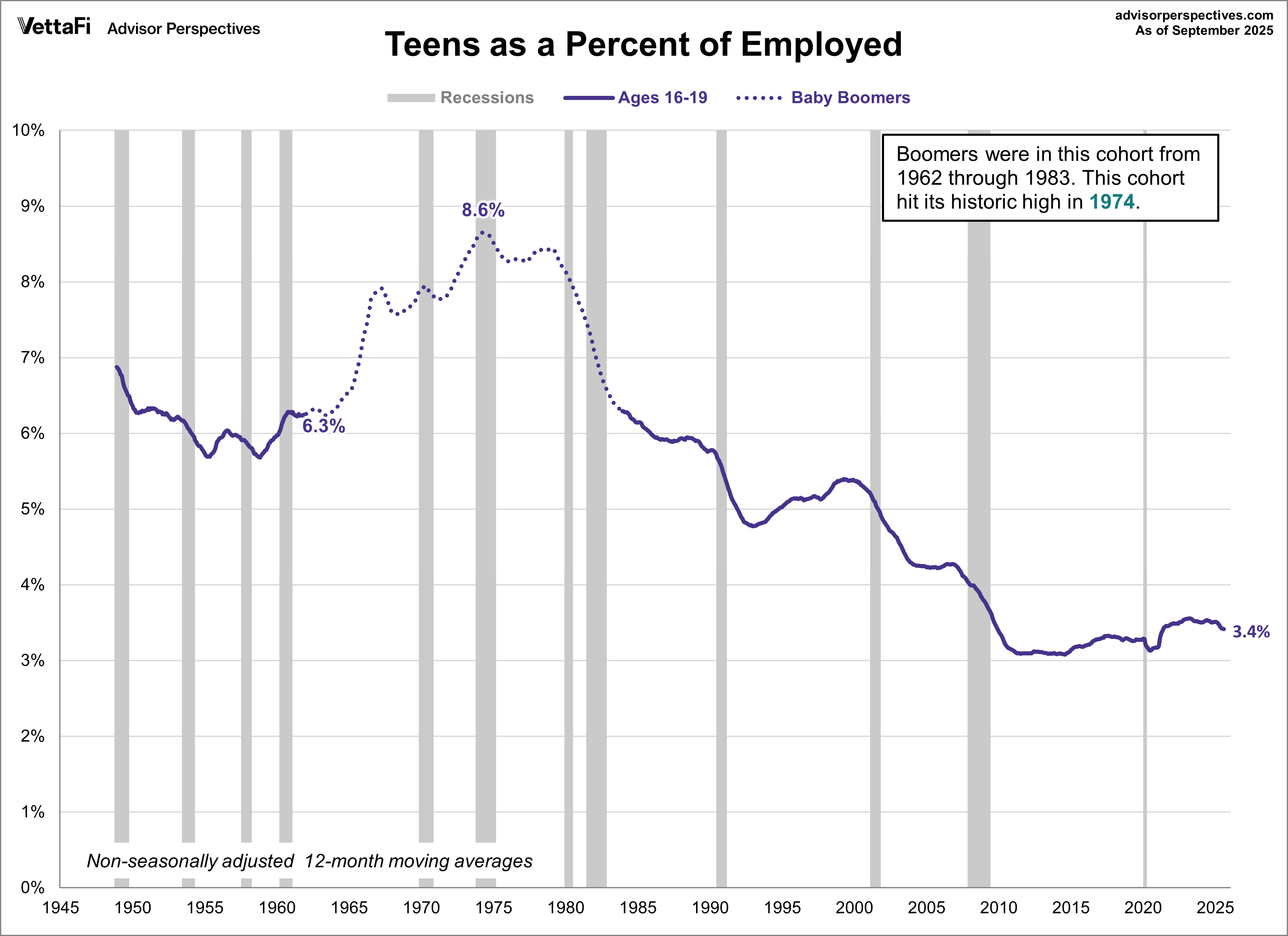 Ages 16-19 as a Percent of Employed