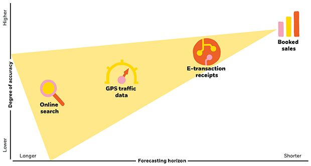 Alternate data sources used to project sales growth