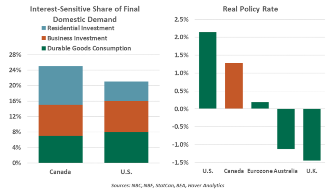 final domestic demand