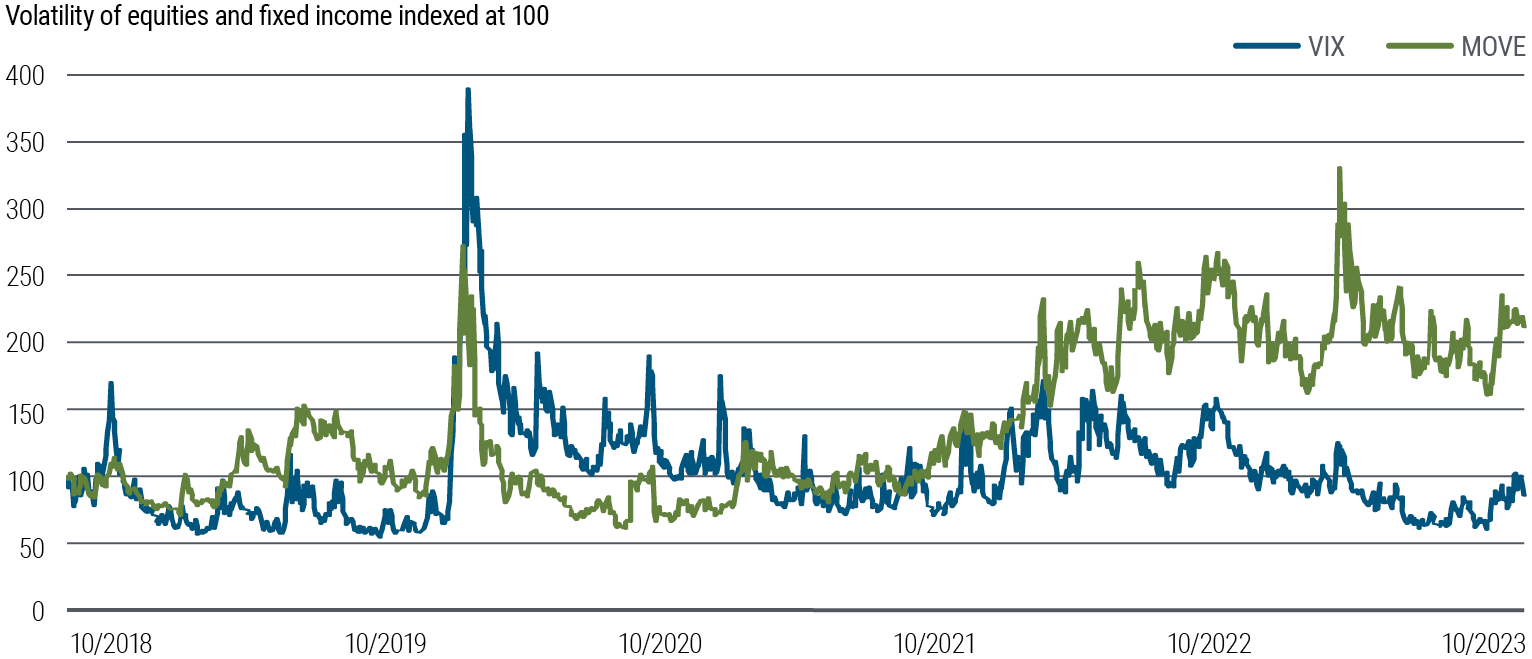 Relatively low volatility in equities vs. fixed income fosters attractively priced hedges