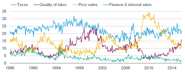 NFIB Single Most Important Problem