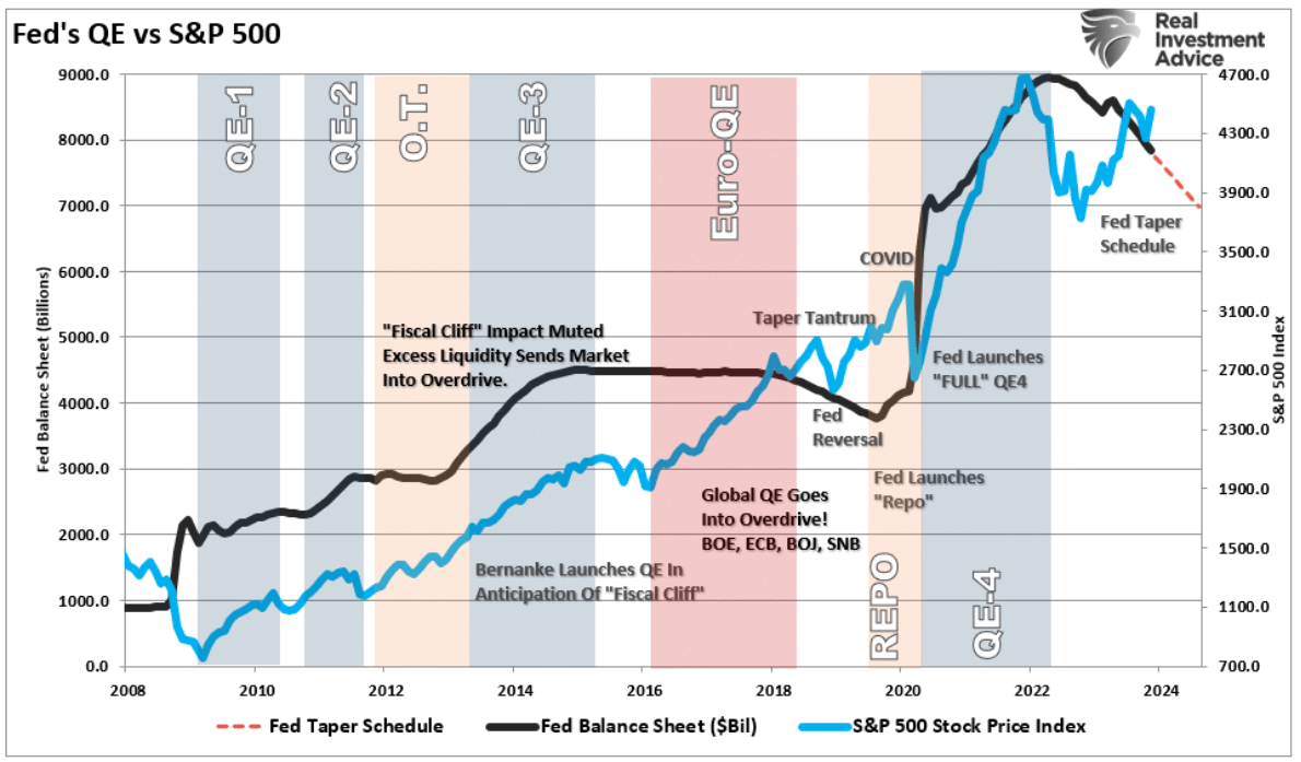 Fed's QE