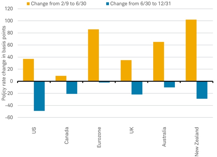 Chart shows market expectations for interest rate changes in various countries from Feb. 9 to June 30, 2023, and then from June 30 to December 31, 2023. Markets are pricing in higher rates in the first half of 2023 and rate cuts in the second half of the year.