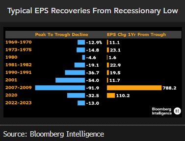 Typical EPS Recoveries From Recessionary Low