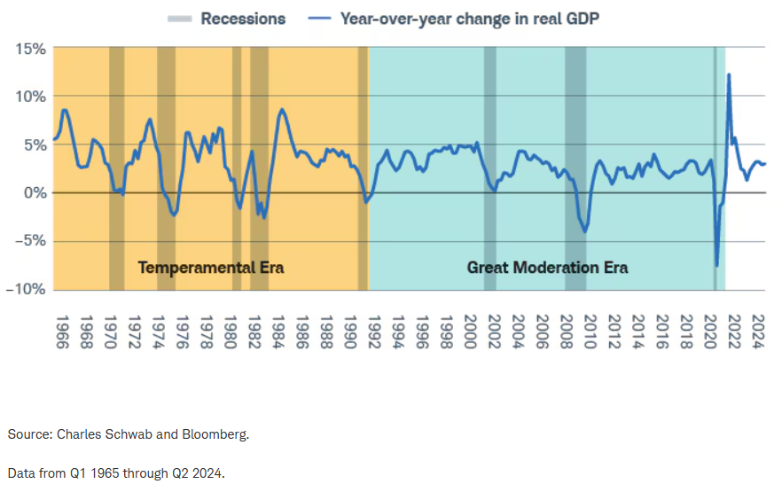 Recessions and YoY change in real GDP