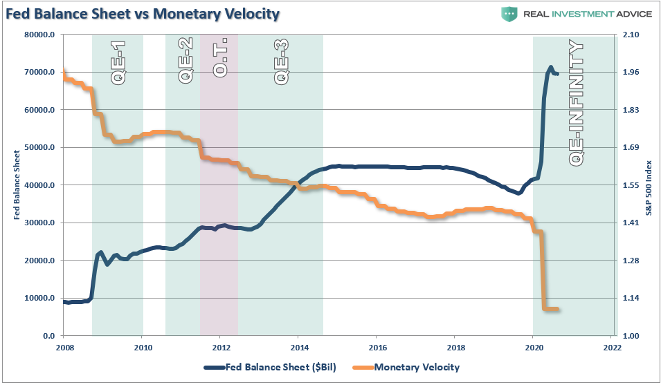 Fed Inflation, #MacroView: Fed Wants Inflation But Their Actions Are Deflationary