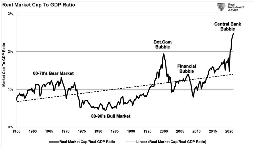 The Market Is Disconnected, The Market Is Disconnected From Everything