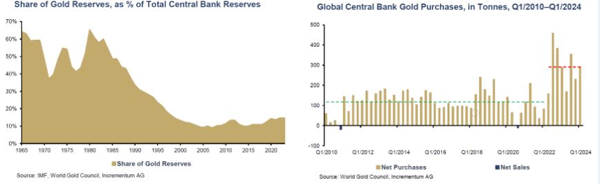 share of gold