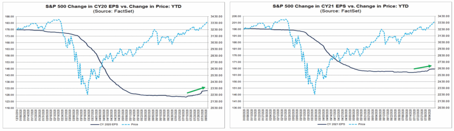 fundamentally, Fundamentally Speaking: Earnings Don’t Support Bullish Thesis