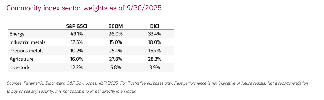 Commodity index sector weights as of 9/30/2025
