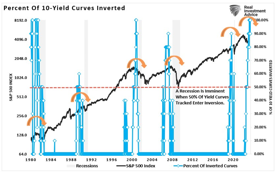 10 yield
