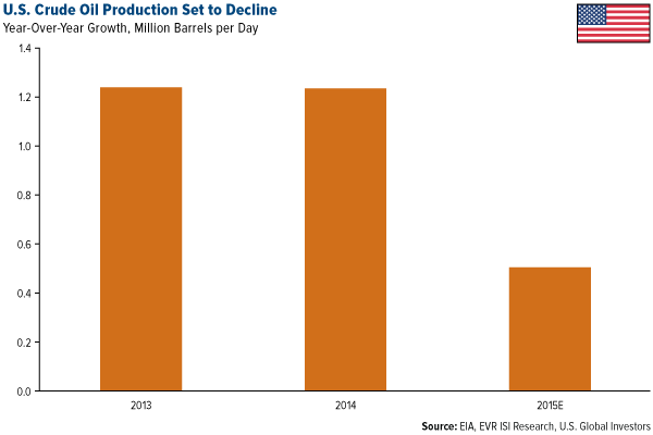 Us-Crude-Oil-Production-Set-to-Decline
