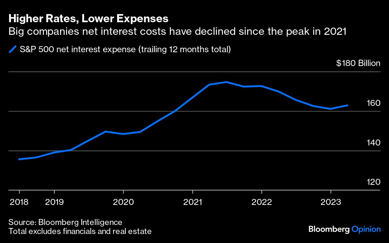 Higher Rates Lower Expenses