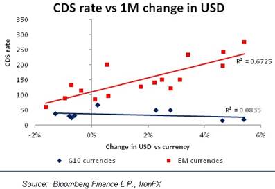 http://fm.cnbc.com/applications/cnbc.com/resources/files/2013/08/28/CDS%20rate%20vs%20IM%20change%20USD%20Gittler%20130828%20Asia.jpg