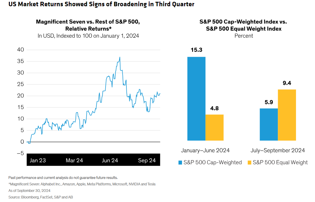 U.S. market returns displayed broadening signs in third qtr