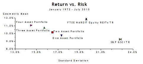 Return vs. Risk