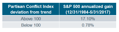 Partisan Conflict index table