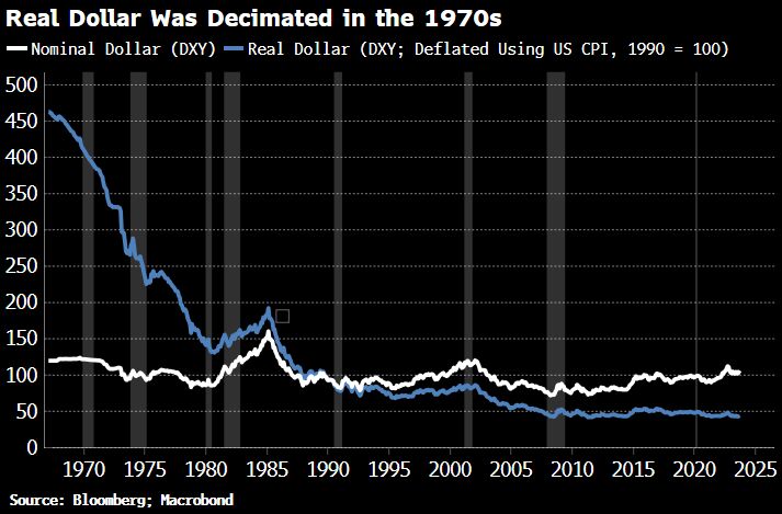 Real Dollar was Decimated in the 1970s