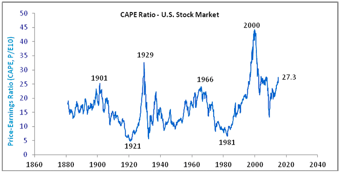 CAPE Ratio - US Stock Market