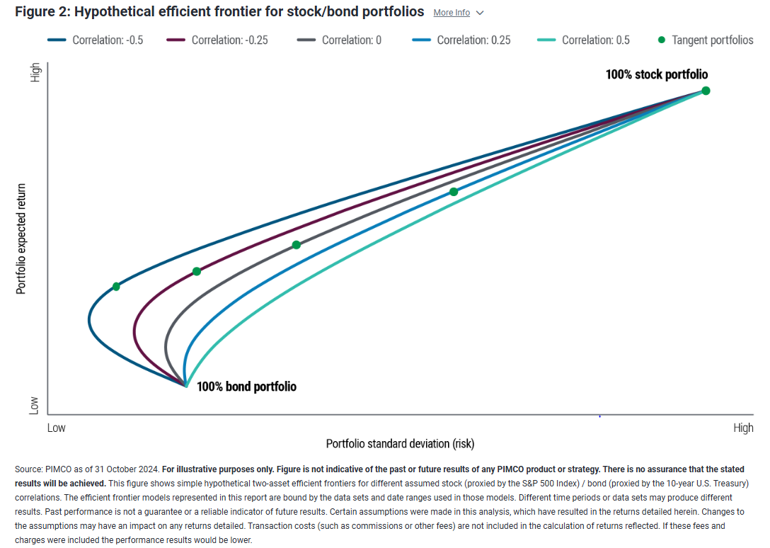 Hypothetical efficient frontier for stock/bond portfolios 