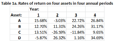 Rates of return on four assets in four annual periods