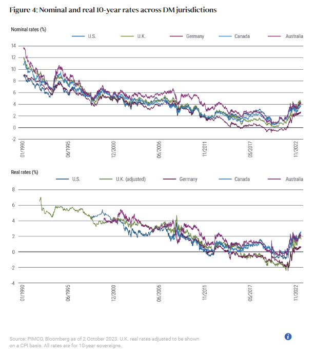  Nominal and real 10-year rates across DM jurisdictions