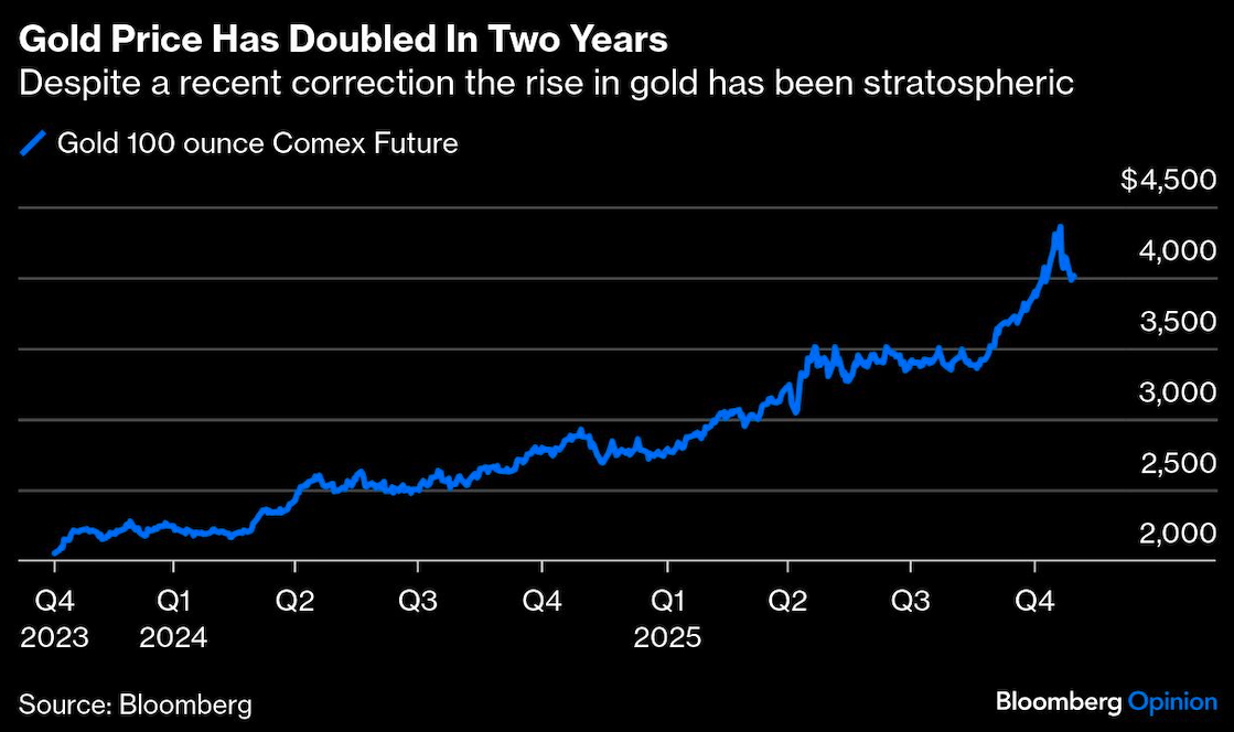 gold price doubled