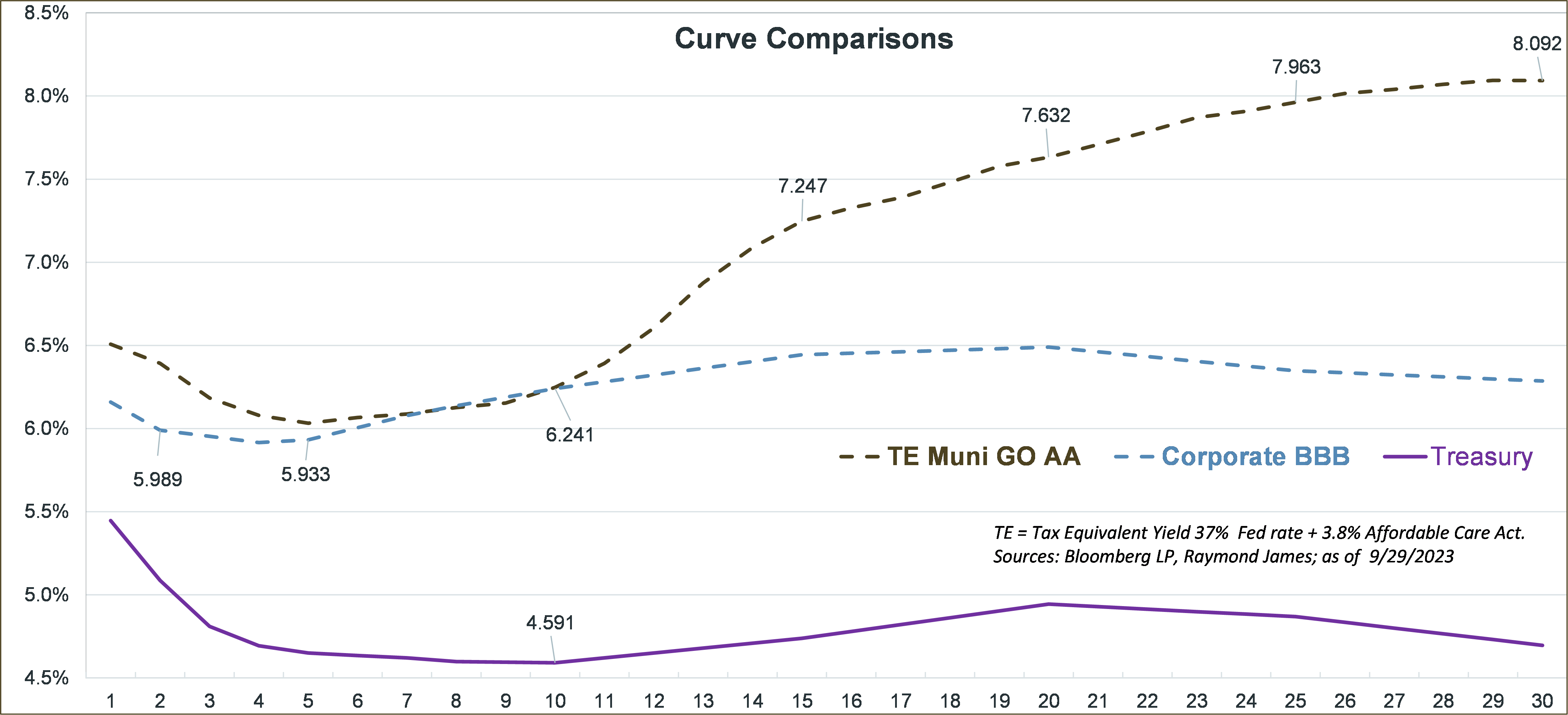  Curve Comparisons