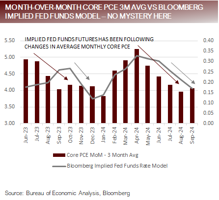 MoM Core PCE 3M Avg vs Bloomberg Implied FF Model