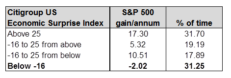 Citigroup US Economic Surprise Index