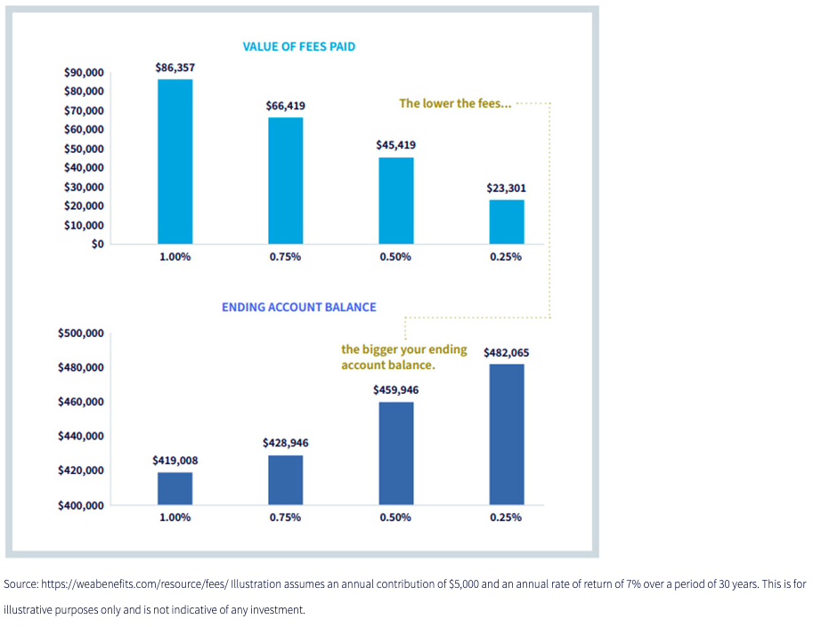 value of fees paid