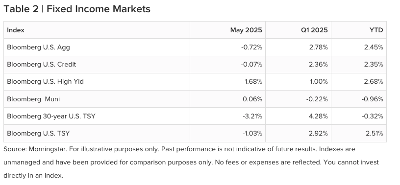 Table 2 | Fixed Income Markets