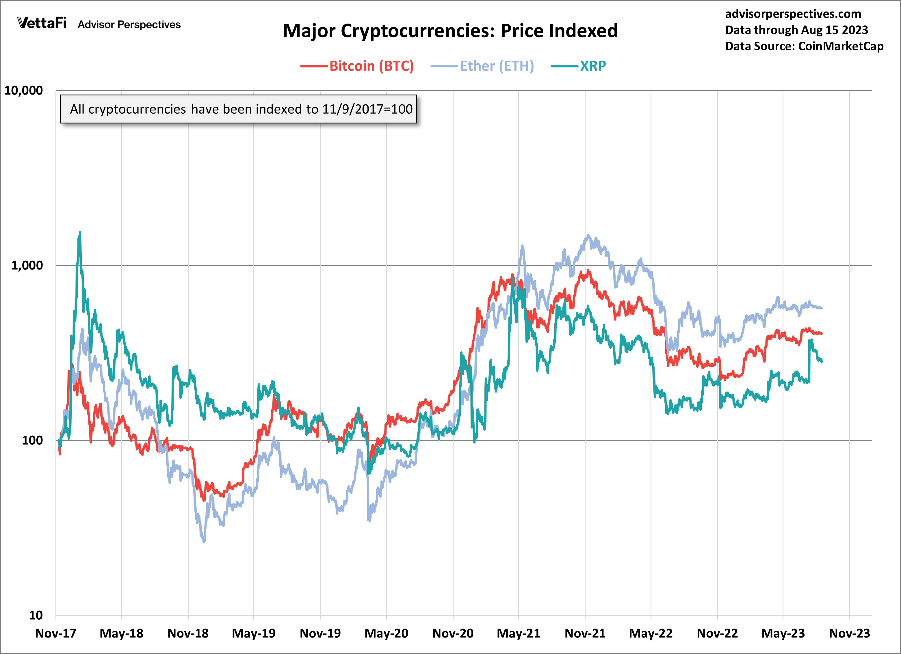 Major Cryptocurrencies: Price Indexed
