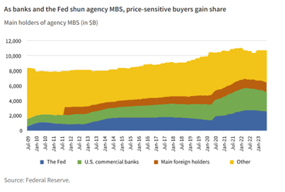 As banks and the Fed shun agency MBS, price-sensitive buyers gain share